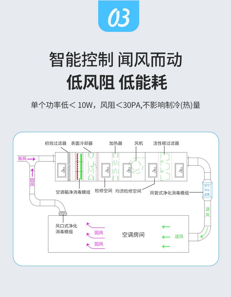 管道式HELF凈化消毒模組